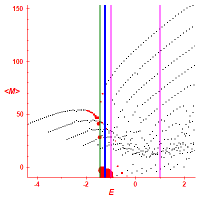 Peres lattice <M>